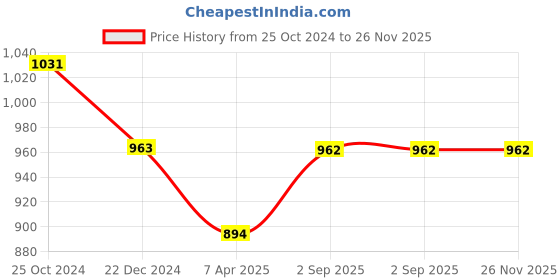 tatacliq.com Monte Carlo Kids Blue & Grey Color Block Full Sleeves Sweatshirt monte carlo Price History Graph from 25 Oct 2024 to 26 Nov 2025