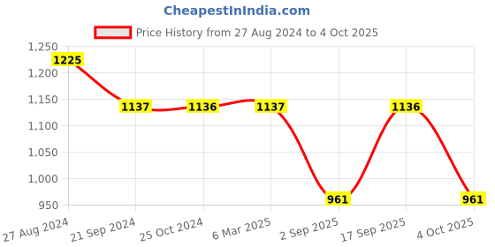 tatacliq.com Monte Carlo Kids Blue Checks Full Sleeves Shirt monte carlo Price History Graph from 27 Aug 2024 to 4 Oct 2025
