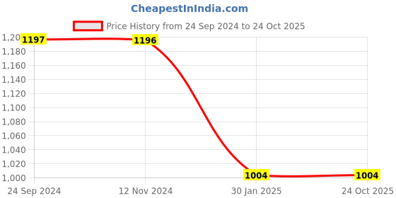 tatacliq.com Monte Carlo Kids Blue Checks Full Sleeves Shirt monte carlo Price History Graph from 24 Sep 2024 to 24 Oct 2025