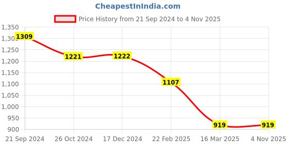 tatacliq.com Monte Carlo Kids Blue Printed Full Sleeves Sweater monte carlo Price History Graph from 21 Sep 2024 to 3 Nov 2025