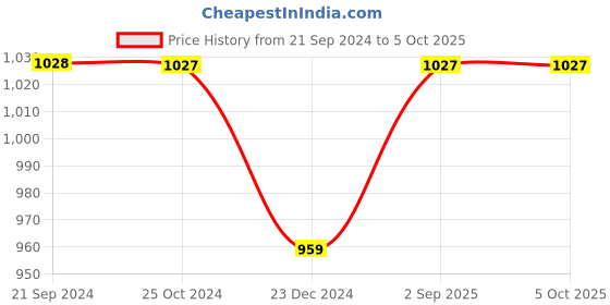 tatacliq.com Monte Carlo Kids Blue Printed Full Sleeves Sweatshirt monte carlo Price History Graph from 21 Sep 2024 to 4 Oct 2025