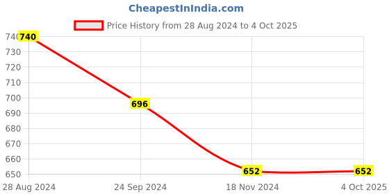 tatacliq.com Monte Carlo Kids Blue Printed Full Sleeves Sweatshirt monte carlo Price History Graph from 28 Aug 2024 to 4 Oct 2025