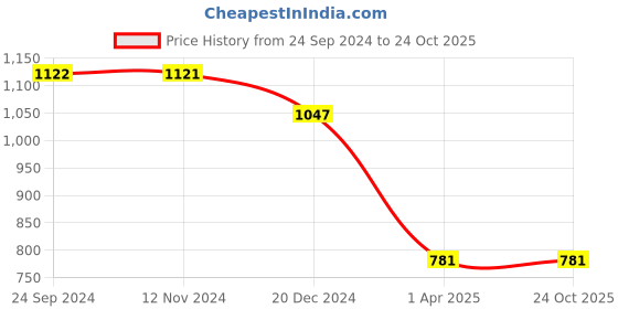 tatacliq.com Monte Carlo Kids Blue Printed Full Sleeves Sweatshirt monte carlo Price History Graph from 24 Sep 2024 to 22 Oct 2025