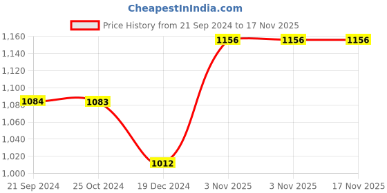 tatacliq.com Monte Carlo Kids Blue Printed Full Sleeves Sweatshirt monte carlo Price History Graph from 21 Sep 2024 to 17 Nov 2025