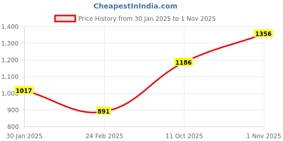 tatacliq.com Monte Carlo Kids Blue Printed Full Sleeves Sweatshirt monte carlo Price History Graph from 30 Jan 2025 to 1 Nov 2025