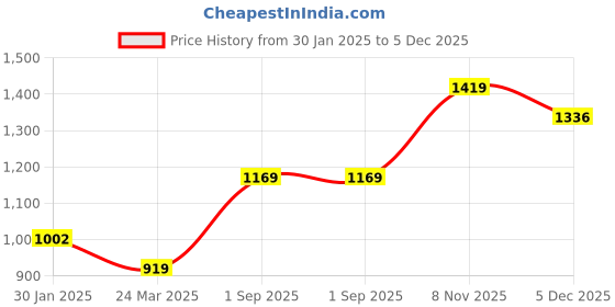 tatacliq.com Monte Carlo Kids Blue Printed Full Sleeves Sweatshirt monte carlo Price History Graph from 30 Jan 2025 to 5 Dec 2025