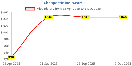 tatacliq.com Monte Carlo Kids Blue Printed Full Sleeves Sweatshirt monte carlo Price History Graph from 22 Apr 2025 to 30 Nov 2025