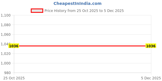 tatacliq.com Monte Carlo Kids Blue Printed Full Sleeves Sweatshirt monte carlo Price History Graph from 25 Oct 2025 to 5 Dec 2025