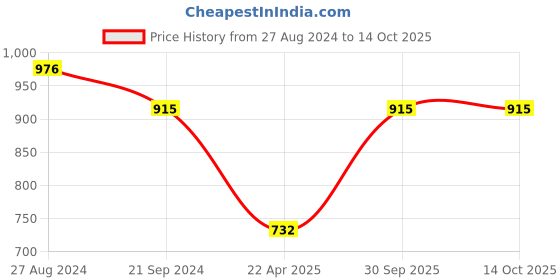 tatacliq.com Monte Carlo Kids Blue Printed Joggers monte carlo Price History Graph from 27 Aug 2024 to 13 Oct 2025
