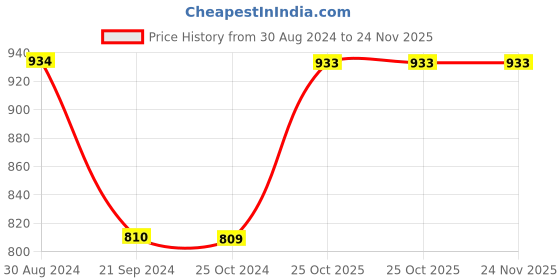 tatacliq.com Monte Carlo Kids Blue Printed Shorts monte carlo Price History Graph from 30 Aug 2024 to 23 Nov 2025