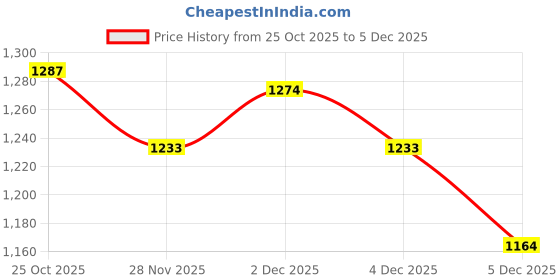 tatacliq.com Monte Carlo Kids Blue Printed Sweatshirt monte carlo Price History Graph from 25 Oct 2025 to 4 Dec 2025