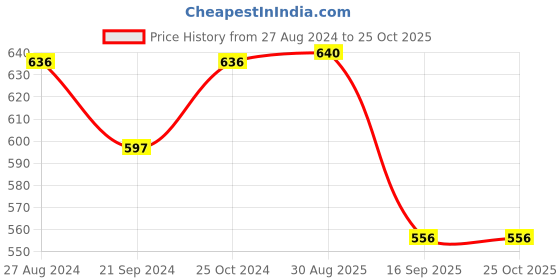 tatacliq.com Monte Carlo Kids Blue Printed T-Shirt monte carlo Price History Graph from 27 Aug 2024 to 25 Oct 2025