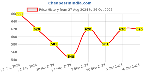 tatacliq.com Monte Carlo Kids Blue Printed T-Shirt monte carlo Price History Graph from 27 Aug 2024 to 26 Oct 2025