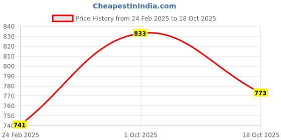 tatacliq.com Monte Carlo Kids Blue Printed T-Shirt monte carlo Price History Graph from 24 Feb 2025 to 18 Oct 2025