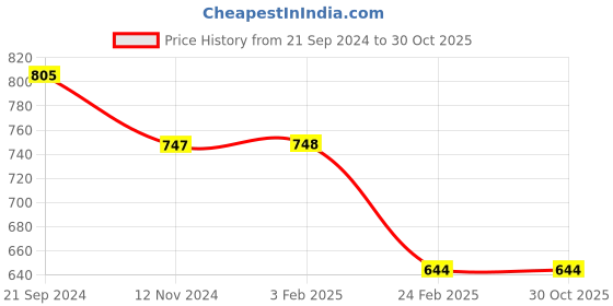 tatacliq.com Monte Carlo Kids Blue Printed Trousers monte carlo Price History Graph from 21 Sep 2024 to 29 Oct 2025