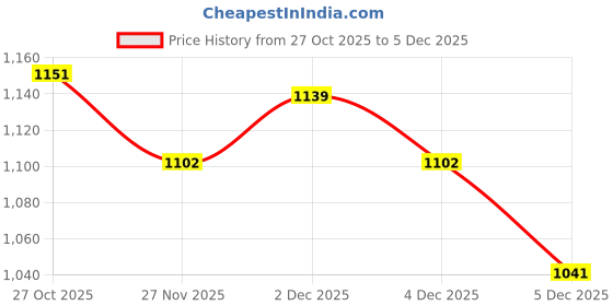 tatacliq.com Monte Carlo Kids Blue Printed Trousers monte carlo Price History Graph from 27 Oct 2025 to 5 Dec 2025