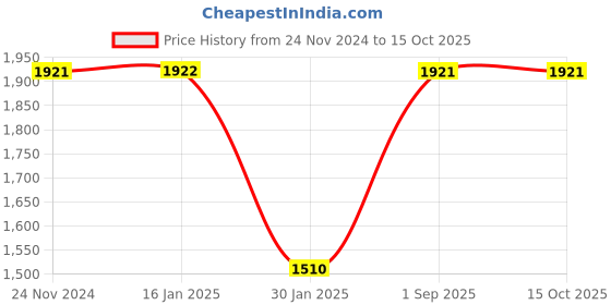 tatacliq.com Monte Carlo Kids Blue Quilted Full Sleeves Jacket monte carlo Price History Graph from 24 Nov 2024 to 14 Oct 2025