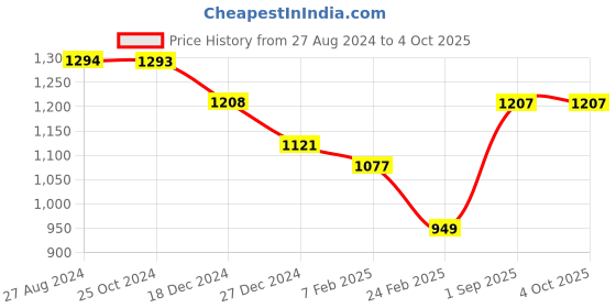 tatacliq.com Monte Carlo Kids Blue Self Design Full Sleeves Sweater monte carlo Price History Graph from 27 Aug 2024 to 4 Oct 2025