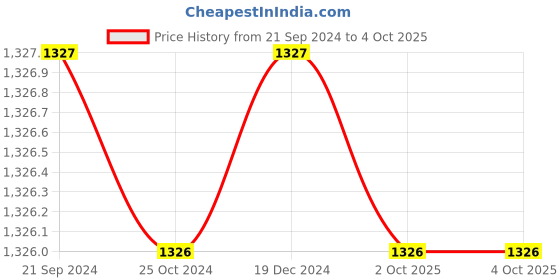 tatacliq.com Monte Carlo Kids Blue Self Design Full Sleeves Sweater monte carlo Price History Graph from 21 Sep 2024 to 4 Oct 2025