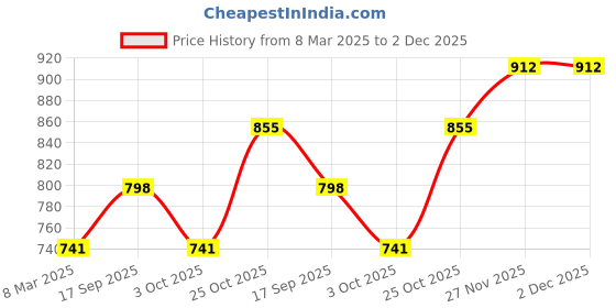 tatacliq.com Monte Carlo Kids Blue Self Regular Fit Top monte carlo Price History Graph from 8 Mar 2025 to 2 Dec 2025