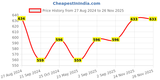 tatacliq.com Monte Carlo Kids Blue Solid Bermudas monte carlo Price History Graph from 27 Aug 2024 to 26 Nov 2025
