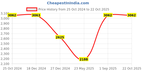 tatacliq.com Monte Carlo Kids Blue Solid Full Sleeves Coat monte carlo Price History Graph from 25 Oct 2024 to 21 Oct 2025