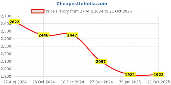 tatacliq.com Monte Carlo Kids Blue Solid Full Sleeves Jacket monte carlo Price History Graph from 27 Aug 2024 to 20 Oct 2025