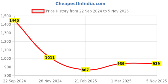 tatacliq.com Monte Carlo Kids Blue Solid Full Sleeves Sweatshirt monte carlo Price History Graph from 22 Sep 2024 to 3 Nov 2025