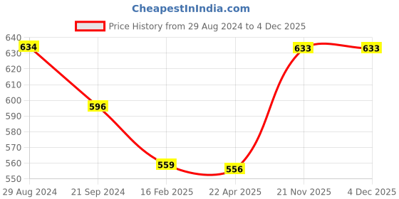 tatacliq.com Monte Carlo Kids Blue Solid Polo T-Shirt monte carlo Price History Graph from 29 Aug 2024 to 4 Dec 2025