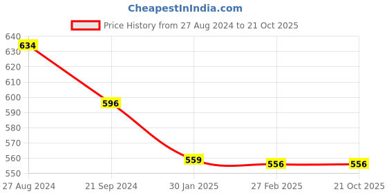 tatacliq.com Monte Carlo Kids Blue Solid Polo T-Shirt monte carlo Price History Graph from 27 Aug 2024 to 20 Oct 2025