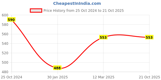 tatacliq.com Monte Carlo Kids Blue Solid Polo T-Shirt monte carlo Price History Graph from 25 Oct 2024 to 20 Oct 2025
