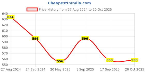 tatacliq.com Monte Carlo Kids Blue Solid Polo T-Shirt monte carlo Price History Graph from 27 Aug 2024 to 20 Oct 2025