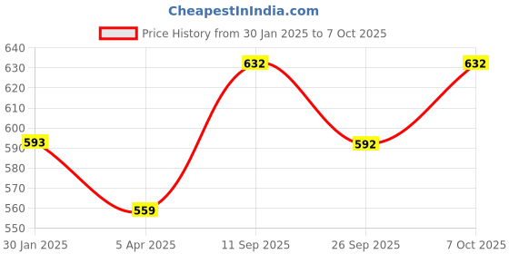 tatacliq.com Monte Carlo Kids Blue Solid Regular Fit Capris monte carlo Price History Graph from 30 Jan 2025 to 7 Oct 2025