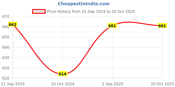 tatacliq.com Monte Carlo Kids Blue Solid T-Shirt monte carlo Price History Graph from 21 Sep 2024 to 19 Oct 2025