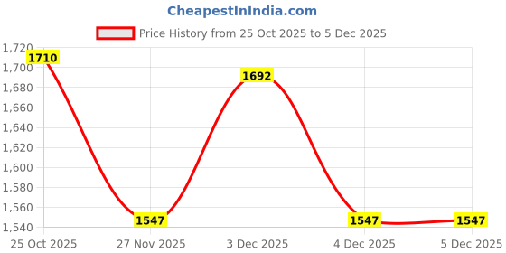 tatacliq.com Monte Carlo Kids Blue Striped Pullover monte carlo Price History Graph from 25 Oct 2025 to 4 Dec 2025