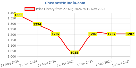 tatacliq.com Monte Carlo Kids Bottle Green Printed Full Sleeves Sweatshirt monte carlo Price History Graph from 27 Aug 2024 to 18 Nov 2025