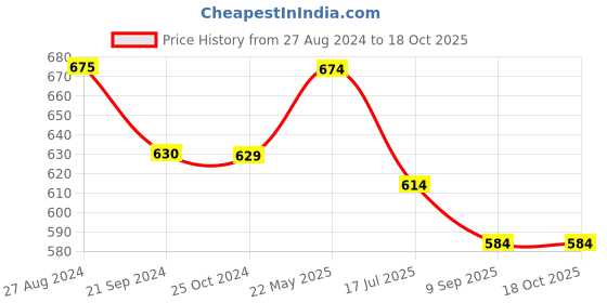 tatacliq.com Monte Carlo Kids Bottle Green Printed T-Shirt monte carlo Price History Graph from 27 Aug 2024 to 18 Oct 2025