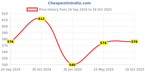 tatacliq.com Monte Carlo Kids Brick Red Solid Capris monte carlo Price History Graph from 24 Sep 2024 to 18 Oct 2025