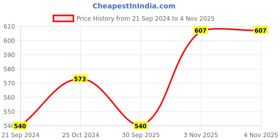 tatacliq.com Monte Carlo Kids Brick Red Solid Capris monte carlo Price History Graph from 21 Sep 2024 to 4 Nov 2025