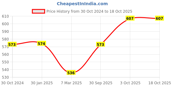 tatacliq.com Monte Carlo Kids Bright Navy Solid Bermudas monte carlo Price History Graph from 30 Oct 2024 to 17 Oct 2025