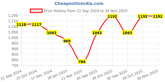 tatacliq.com Monte Carlo Kids Bright Red & Navy Printed Sweatshirt monte carlo Price History Graph from 21 Sep 2024 to 30 Nov 2025