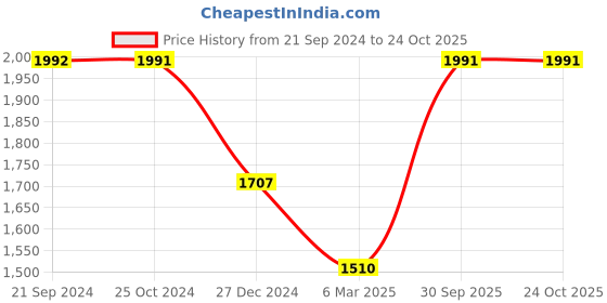 tatacliq.com Monte Carlo Kids Bright White Regular Fit Jacket monte carlo Price History Graph from 21 Sep 2024 to 23 Oct 2025