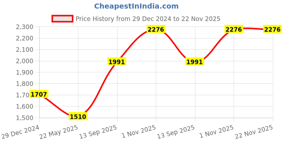 tatacliq.com Monte Carlo Kids Bright White Regular Fit Jacket monte carlo Price History Graph from 29 Dec 2024 to 22 Nov 2025