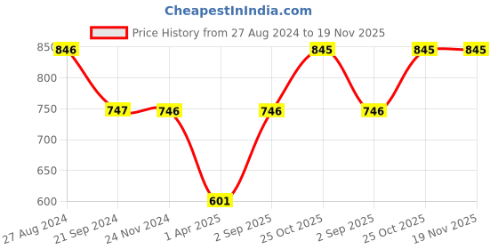 tatacliq.com Monte Carlo Kids Brown Printed Full Sleeves Sweatshirt monte carlo Price History Graph from 27 Aug 2024 to 18 Nov 2025