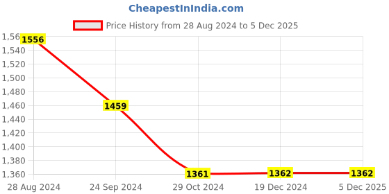 tatacliq.com Monte Carlo Kids Brown Self Design Full Sleeves Sweater monte carlo Price History Graph from 28 Aug 2024 to 4 Dec 2025