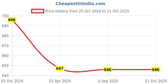 tatacliq.com Monte Carlo Kids Brown Solid Trackpants monte carlo Price History Graph from 25 Oct 2024 to 20 Oct 2025