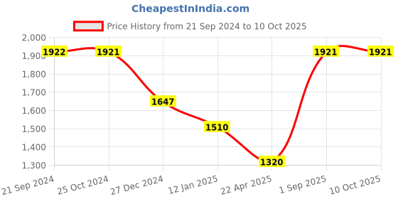 tatacliq.com Monte Carlo Kids Camel Regular Fit Jacket monte carlo Price History Graph from 21 Sep 2024 to 9 Oct 2025