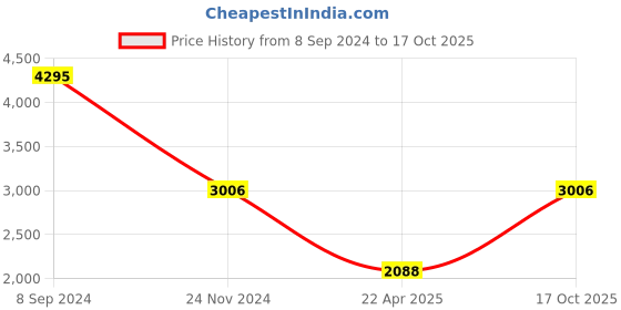 tatacliq.com Monte Carlo Kids Charcoal Grey Printed Full Sleeves Jacket monte carlo Price History Graph from 8 Sep 2024 to 17 Oct 2025