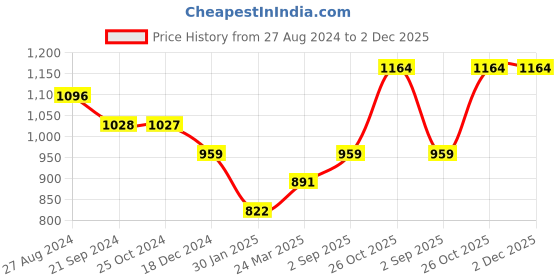 tatacliq.com Monte Carlo Kids Cloud Pink Printed Full Sleeves Sweatshirt monte carlo Price History Graph from 27 Aug 2024 to 1 Dec 2025