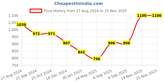 tatacliq.com Monte Carlo Kids Cloud Pink Printed Full Sleeves Sweatshirt monte carlo Price History Graph from 27 Aug 2024 to 24 Nov 2025